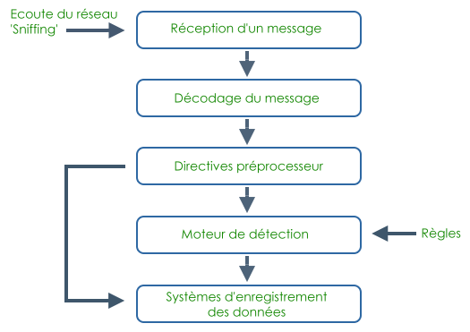 Snort fonctionnement